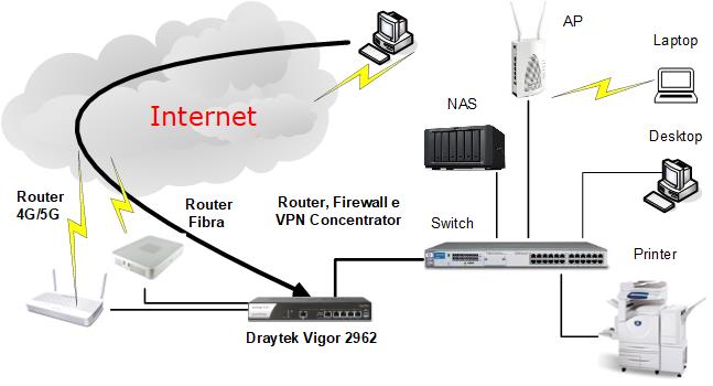 Porquê possuir duas ligações à Internet, numa rede local (LAN (Local Area Network)) empresarial